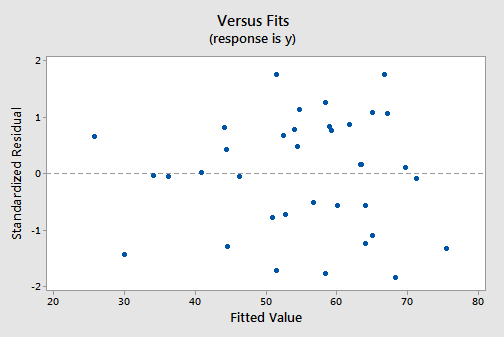 residual vs fitted value plot
