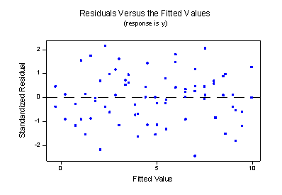 residual plot