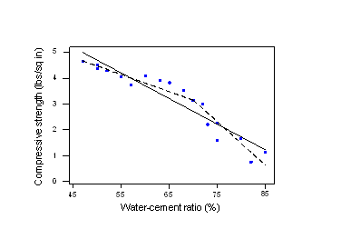 How to do “broken stick linear regression” in R? - Cross Validated