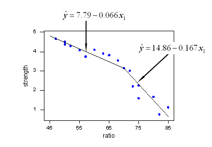 8 8 Piecewise Linear Regression Models Stat 501