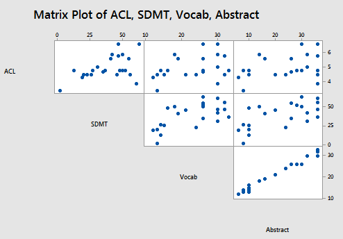 matrix plot ACL, SDMT, Vocab and Abstract