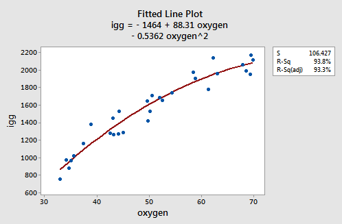fitted line plot