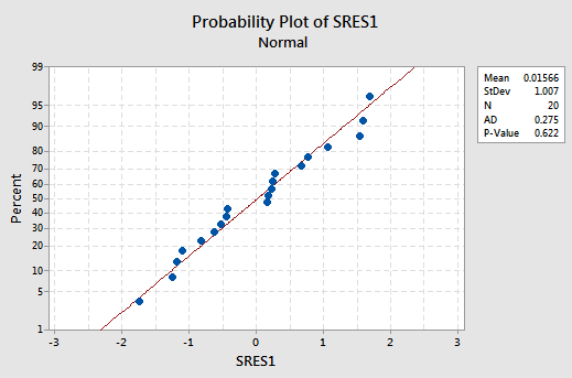 Probablilty plot of the standardized residuals