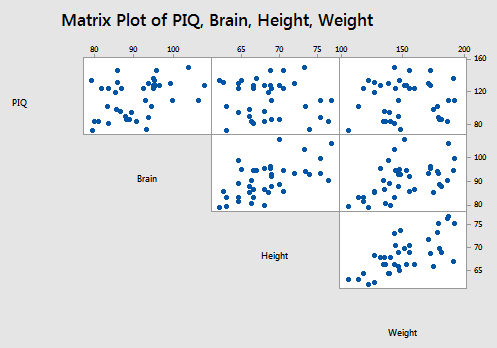 matrix plot for IQ
