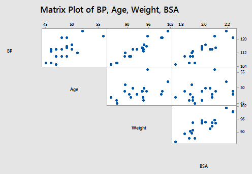 matrix plot for Blood Pressure