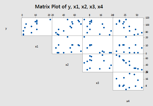 matrix plot for Cement