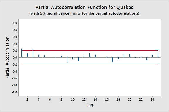 partial Autocorrelation Function for quakes