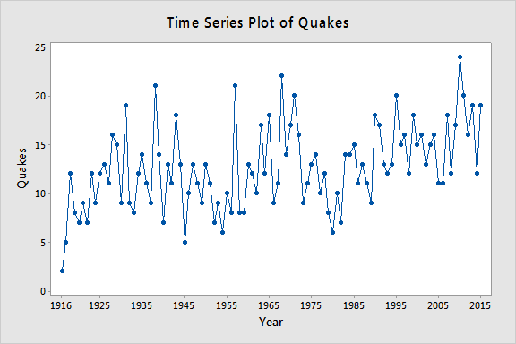 Time Series Plot of quakes