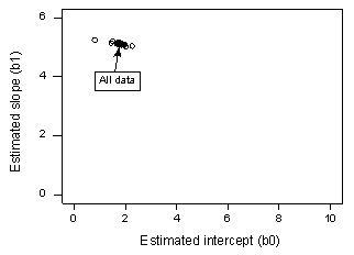estimated slope vs estimated intercept graph