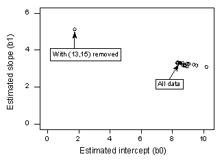 estimated slope vs estimated intercept graph
