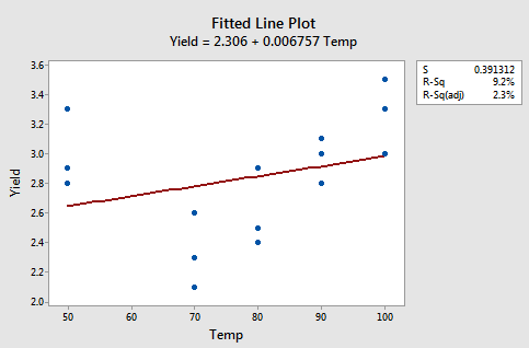 fitted line plot for yield