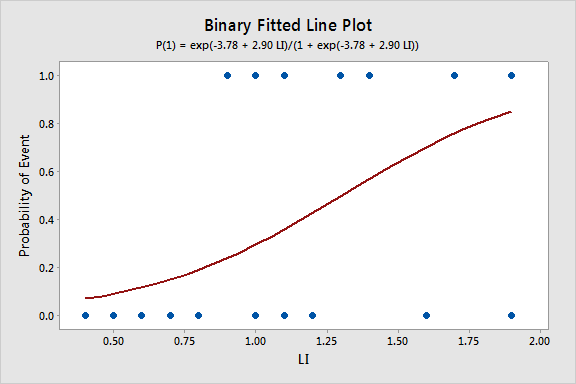 Binary fitted line plot of the leukemia data