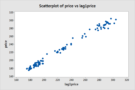 Scatterplot of price versus lag1price