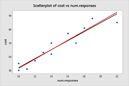 scatterplot of cost vs num