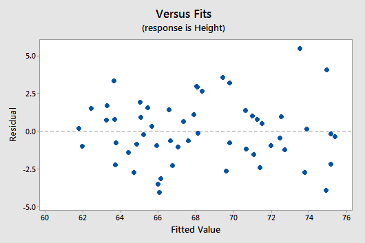 Residuals Versus the Fitted Values plot