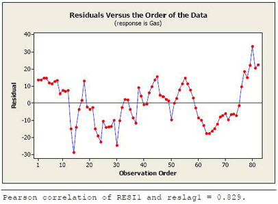 Residuals Versus the Order of the Data