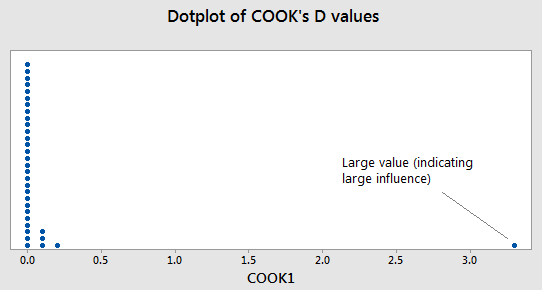 Dotplot of Cook's D values