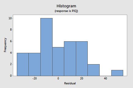 Residual Histogram for IQ-Size example