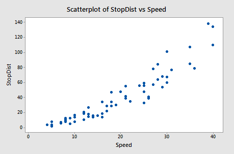 scatterplot of StopDist vs Speed
