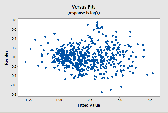 residuals vs fitted values plot