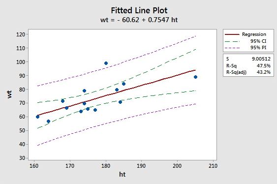minitab fitted line plot
