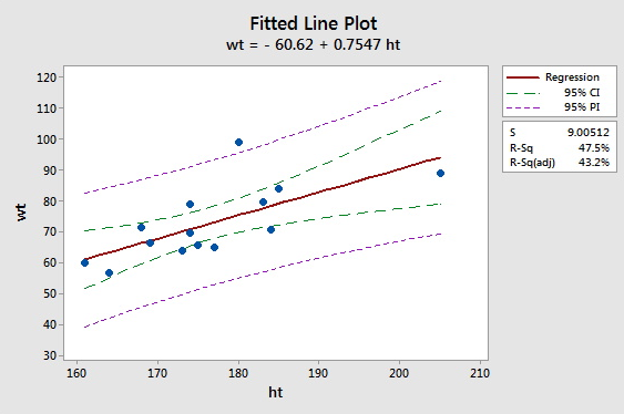 interval plot on minitab express