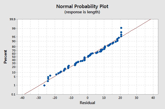normal probability plot of the residuals