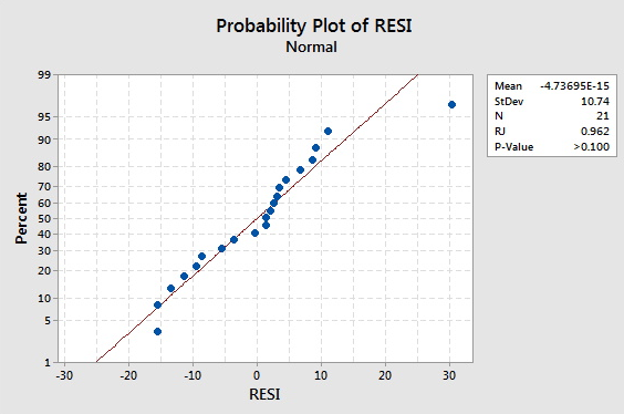 Probability Plot of RESI1