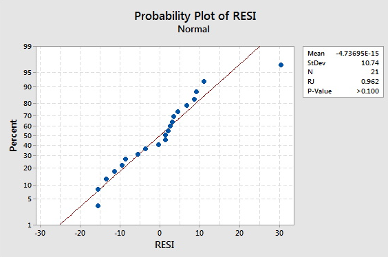 minitab express residual plot