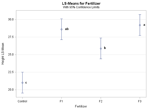 LSMeans for Fertilizer