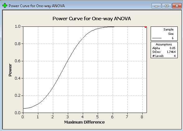 Power-Kurve für ANOVA