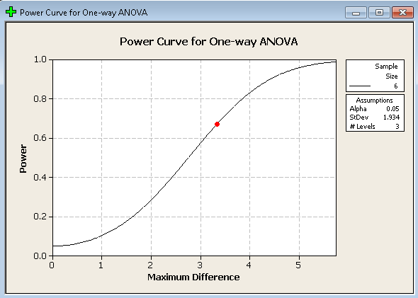 courbe de puissance pour l'ANOVA