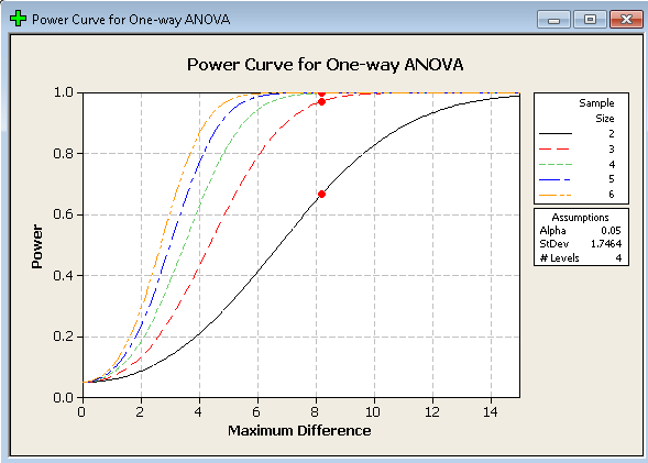 curva di potenza per ANOVA