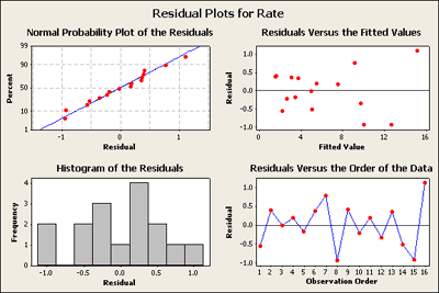 residuals plot