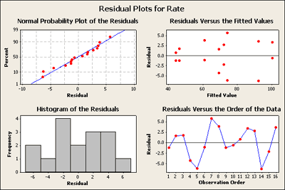 residuals plot
