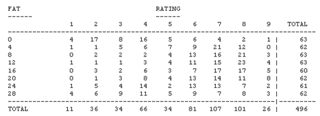 Data table for PSU Ice Cream Study