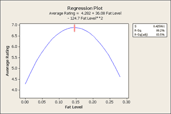 Quadratic Regression Plot