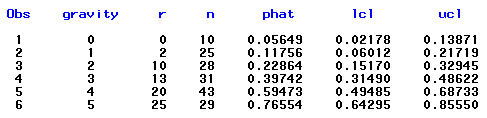 SAS output