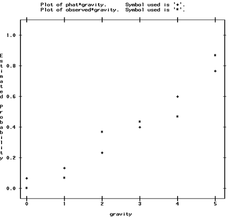 SAS plot