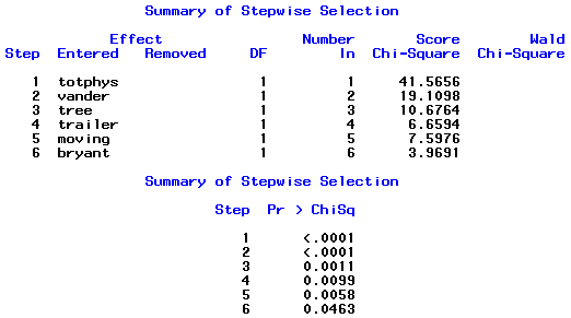 sas output