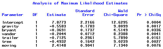 sas output