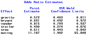 sas output