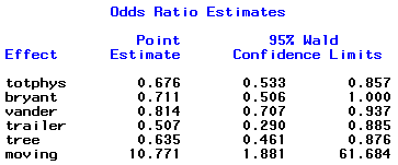 sas output