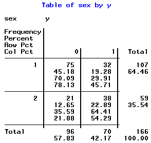 sas output