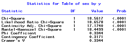 SAS output