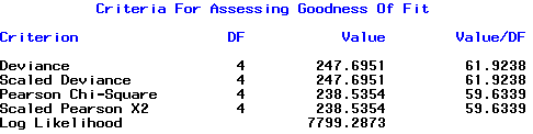 SAS output
