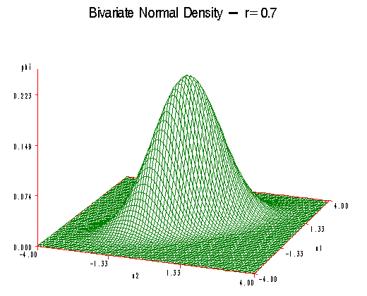 Plot when r is equal to 0.7