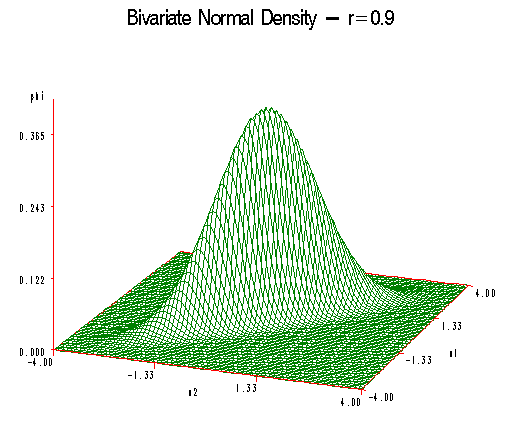 plot when r is equal to 0.9