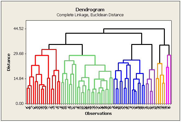 dendogram example