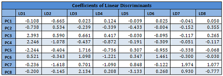 coefficients of linear discriminants